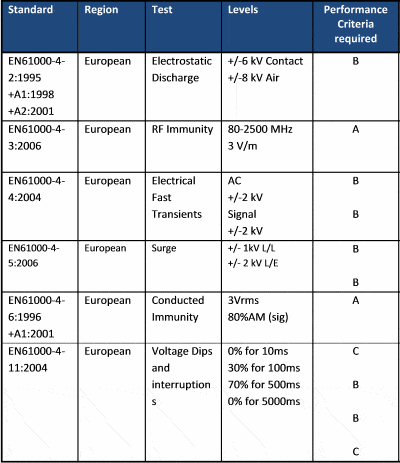 EMC test criteria