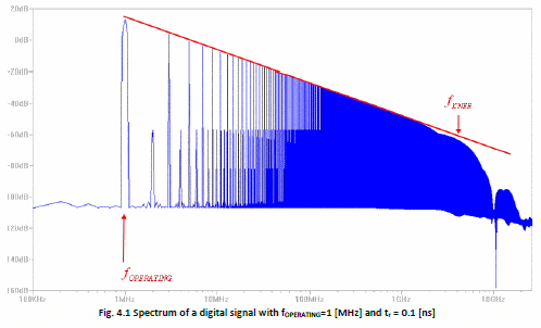 For good EMC design, keep the knee frequency in mind