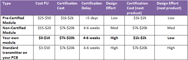 RF Module Comparison