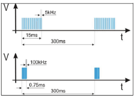 EMC testing guide - EFT burst sequence