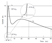 EMC transient waveform ESD