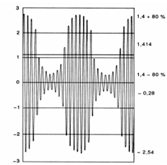 continuous EMC immunity phenomena