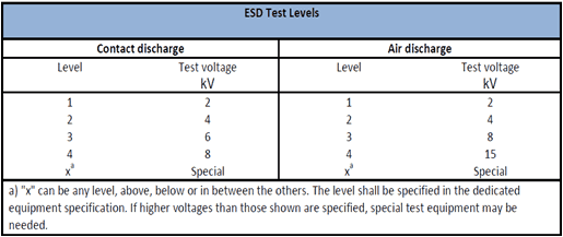 esd_test_levels