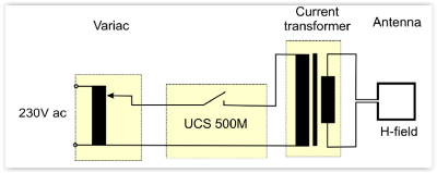 Magnetic Field Test Setup