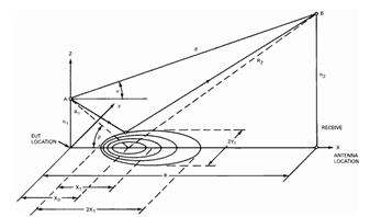 EMC testing guide - radiated emissions