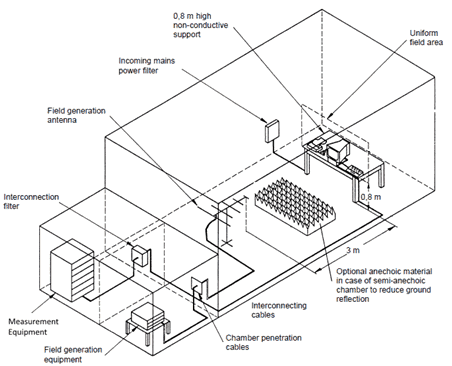 EMC testing guide - radiated immunity