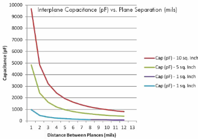 interplane_capacitance