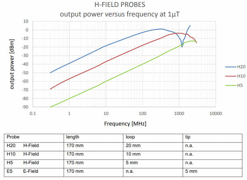 Near Field Probe Response