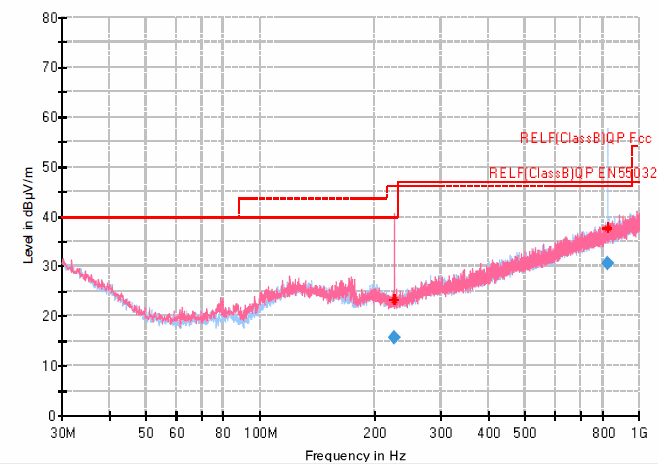 Radiated emissions plot high noise floor