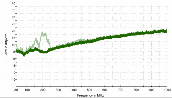 Radiated emissions plot low noise floor