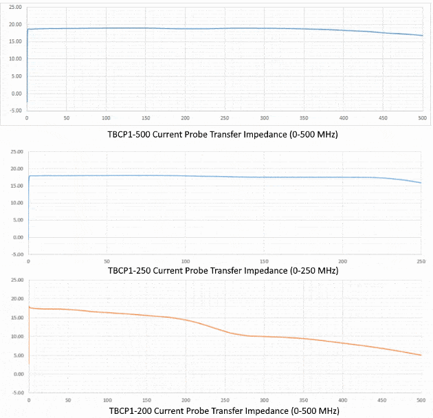 Current monitor probe transfer impedance comparison
